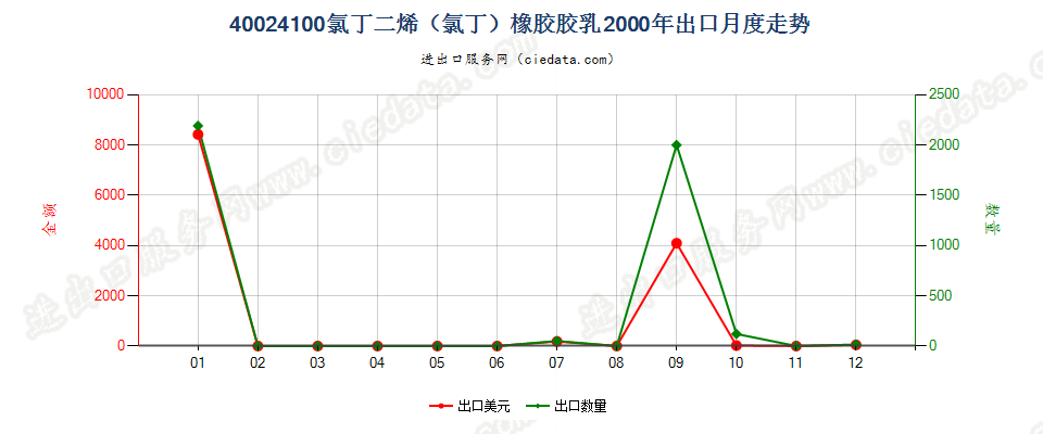 40024100氯丁二烯（氯丁）橡胶胶乳出口2000年月度走势图