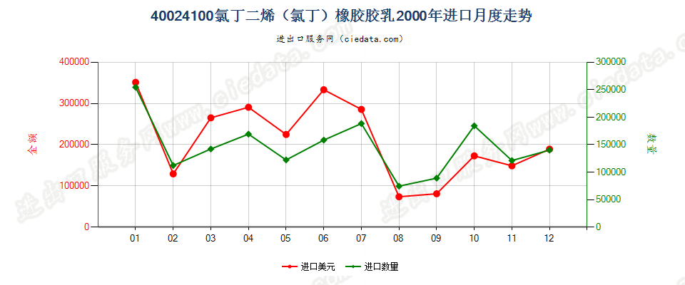 40024100氯丁二烯（氯丁）橡胶胶乳进口2000年月度走势图