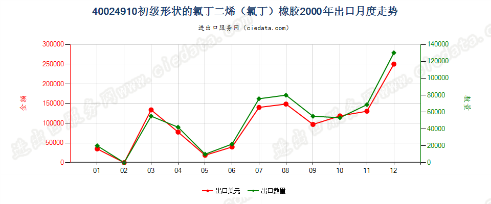 40024910其他初级形状的氯丁二烯（氯丁）橡胶出口2000年月度走势图