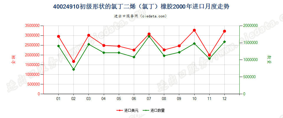 40024910其他初级形状的氯丁二烯（氯丁）橡胶进口2000年月度走势图