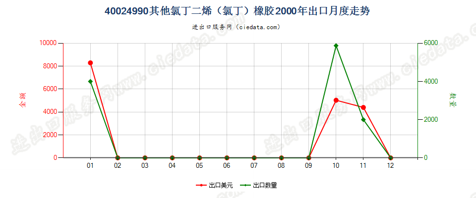 40024990未列名氯丁二烯（氯丁）橡胶出口2000年月度走势图