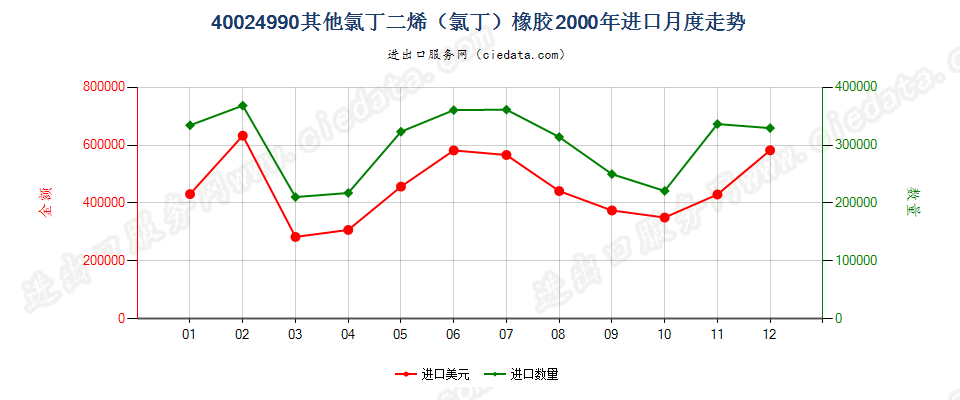 40024990未列名氯丁二烯（氯丁）橡胶进口2000年月度走势图