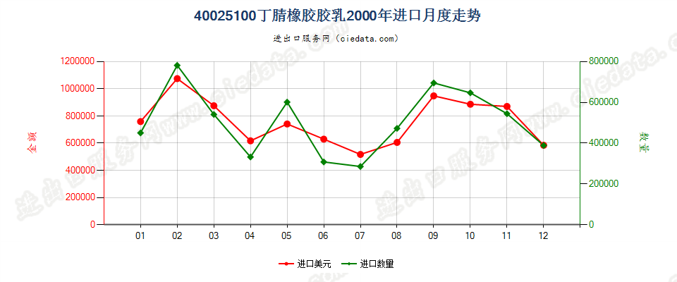 40025100丁腈橡胶胶乳进口2000年月度走势图