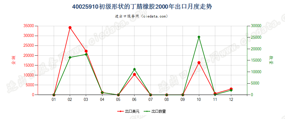 40025910其他初级形状的丁腈橡胶出口2000年月度走势图