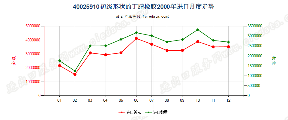 40025910其他初级形状的丁腈橡胶进口2000年月度走势图