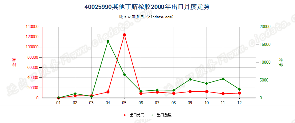 40025990未列名丁腈橡胶出口2000年月度走势图