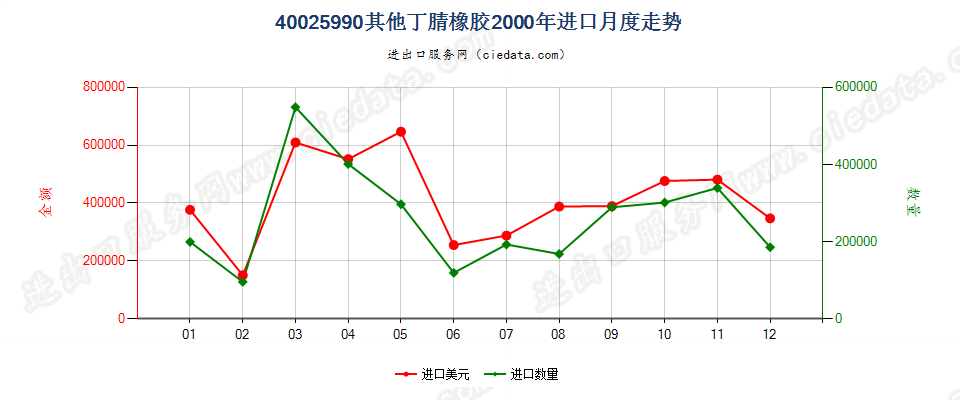 40025990未列名丁腈橡胶进口2000年月度走势图