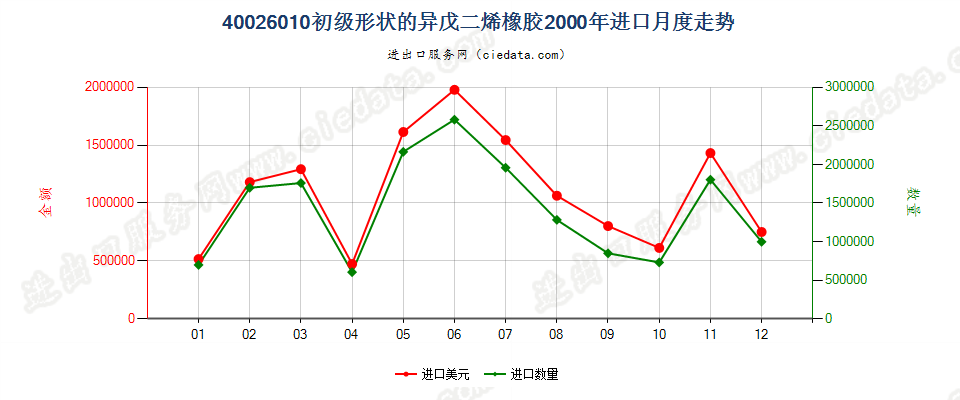 40026010初级形状的异戊二烯橡胶进口2000年月度走势图