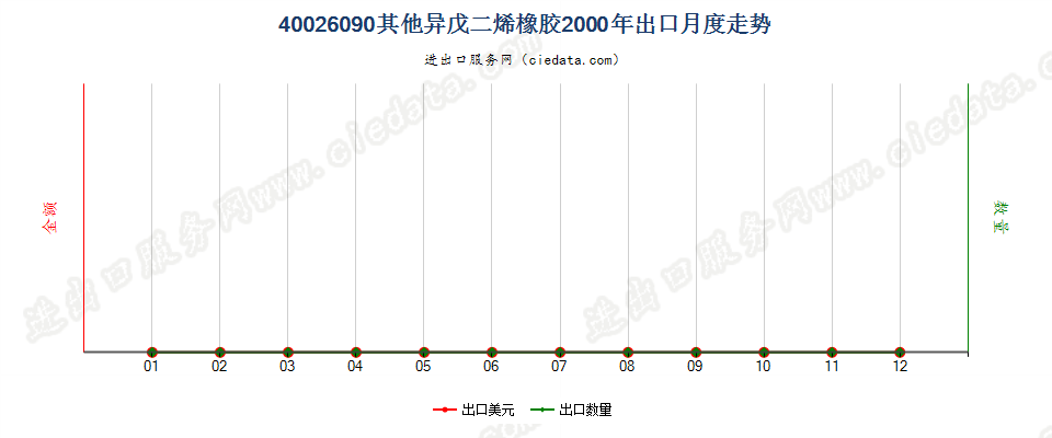 40026090其他异戊二烯橡胶出口2000年月度走势图