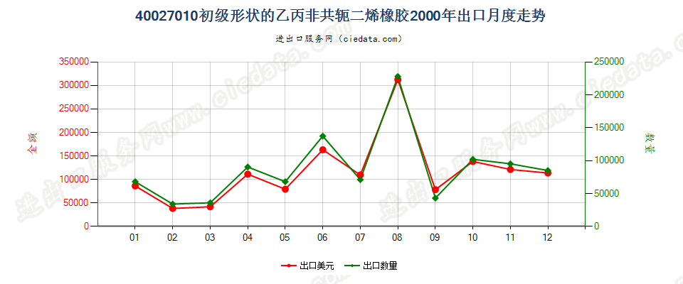 40027010初级形状的乙丙非共轭二烯橡胶出口2000年月度走势图