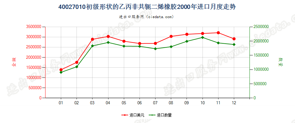 40027010初级形状的乙丙非共轭二烯橡胶进口2000年月度走势图