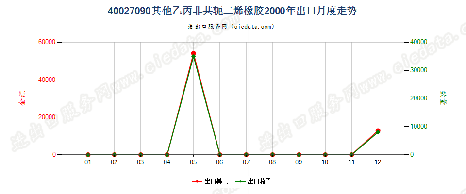 40027090其他乙丙非共轭二烯橡胶出口2000年月度走势图