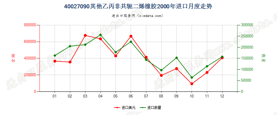 40027090其他乙丙非共轭二烯橡胶进口2000年月度走势图