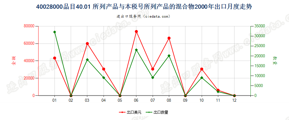 400280004001所列产品与本编码所列产品的混合物出口2000年月度走势图