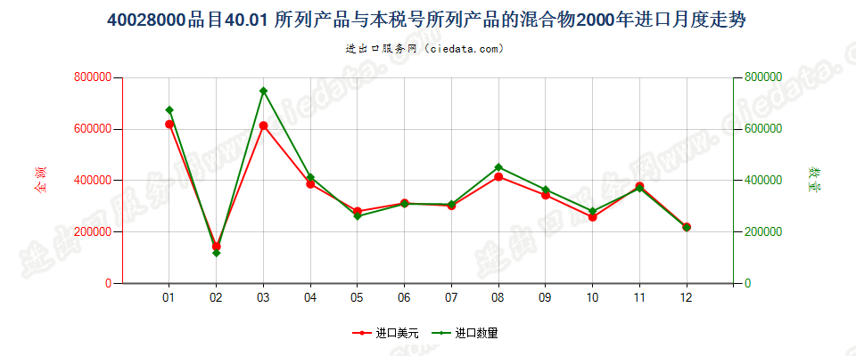 400280004001所列产品与本编码所列产品的混合物进口2000年月度走势图