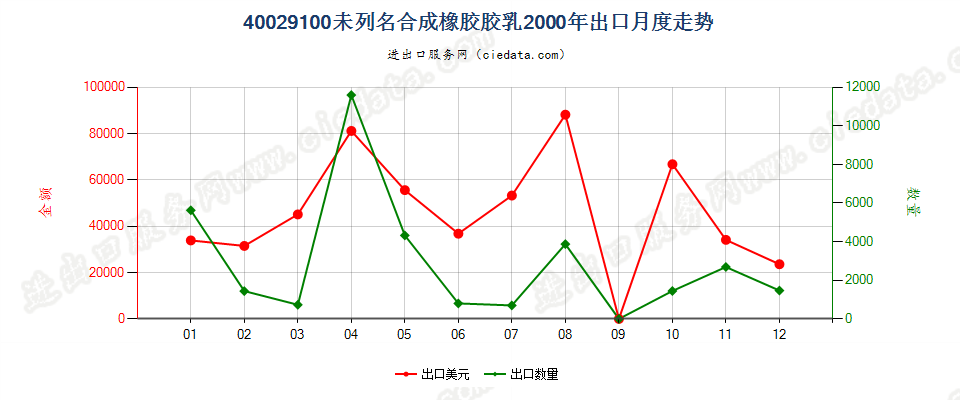 40029100未列名合成橡胶胶乳出口2000年月度走势图