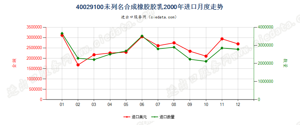 40029100未列名合成橡胶胶乳进口2000年月度走势图