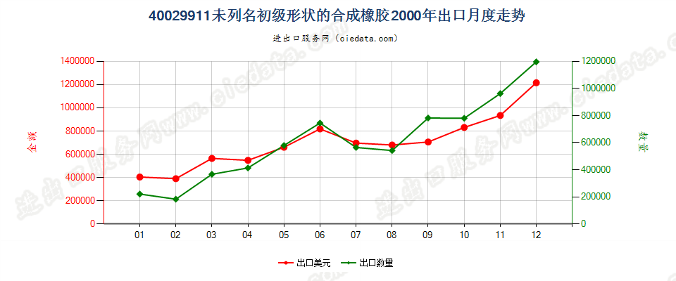 40029911未列名初级形状的合成橡胶出口2000年月度走势图