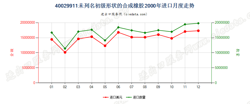 40029911未列名初级形状的合成橡胶进口2000年月度走势图