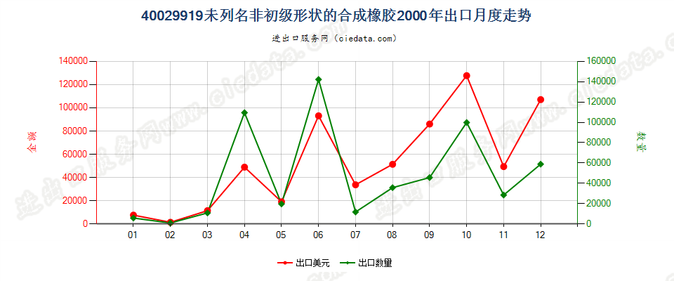 40029919未列名非初级形状的合成橡胶出口2000年月度走势图