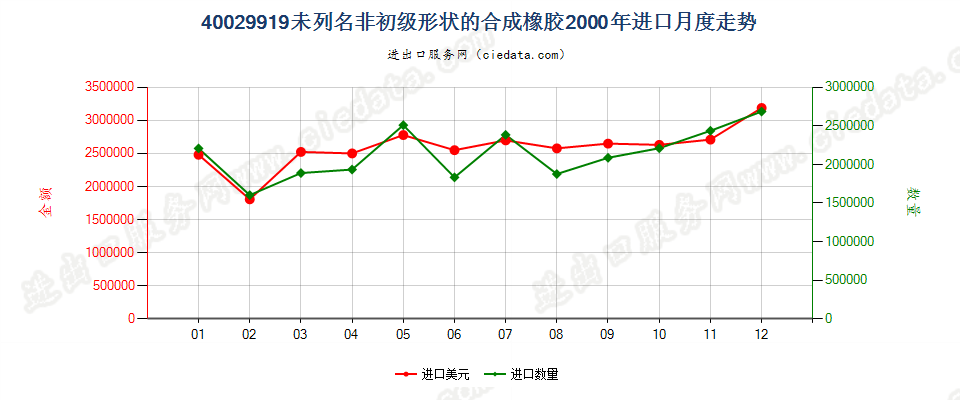 40029919未列名非初级形状的合成橡胶进口2000年月度走势图