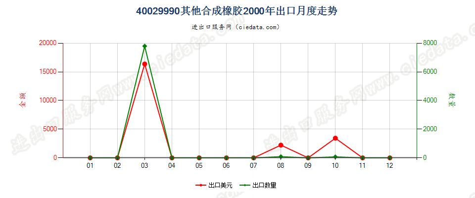 40029990从油类提取的油膏出口2000年月度走势图