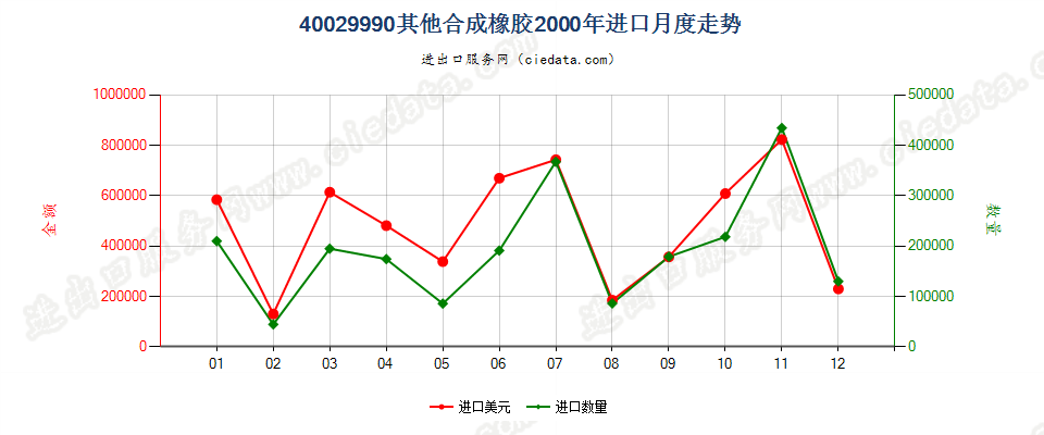 40029990从油类提取的油膏进口2000年月度走势图