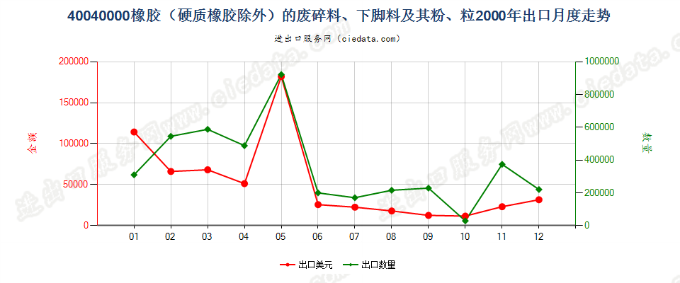 40040000橡胶（硬质橡胶除外）的废料、下脚料及碎料及其粉、粒出口2000年月度走势图