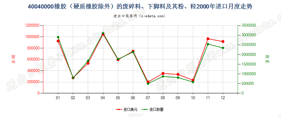 40040000橡胶（硬质橡胶除外）的废料、下脚料及碎料及其粉、粒进口2000年月度走势图