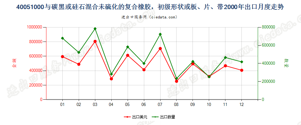 40051000与碳黑或硅石混合未硫化的复合橡胶，初级形状或板、片、带出口2000年月度走势图