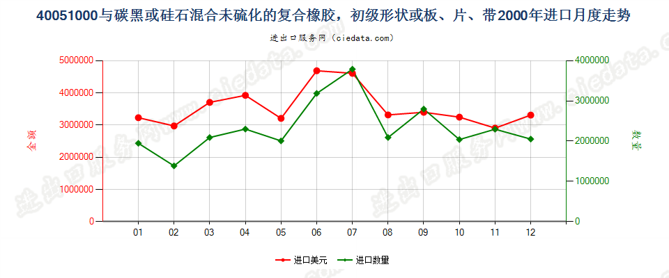 40051000与碳黑或硅石混合未硫化的复合橡胶，初级形状或板、片、带进口2000年月度走势图