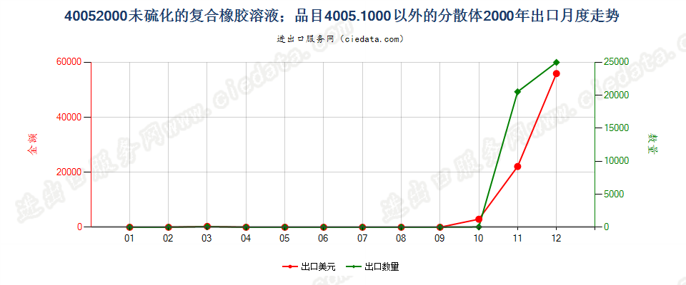 40052000未硫化的复合橡胶溶液；40051000以外的分散体出口2000年月度走势图