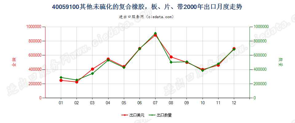 40059100其他未硫化的复合橡胶，板、片、带出口2000年月度走势图