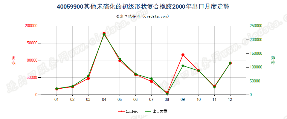 40059900其他未硫化的初级形状复合橡胶出口2000年月度走势图