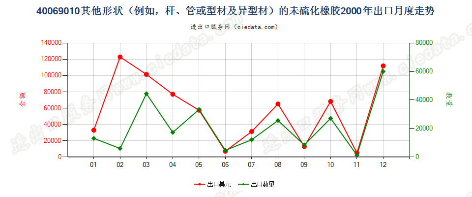 40069010其他形状（例如，杆、管或型材及异型材）的未硫化橡胶出口2000年月度走势图