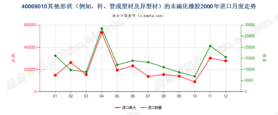 40069010其他形状（例如，杆、管或型材及异型材）的未硫化橡胶进口2000年月度走势图