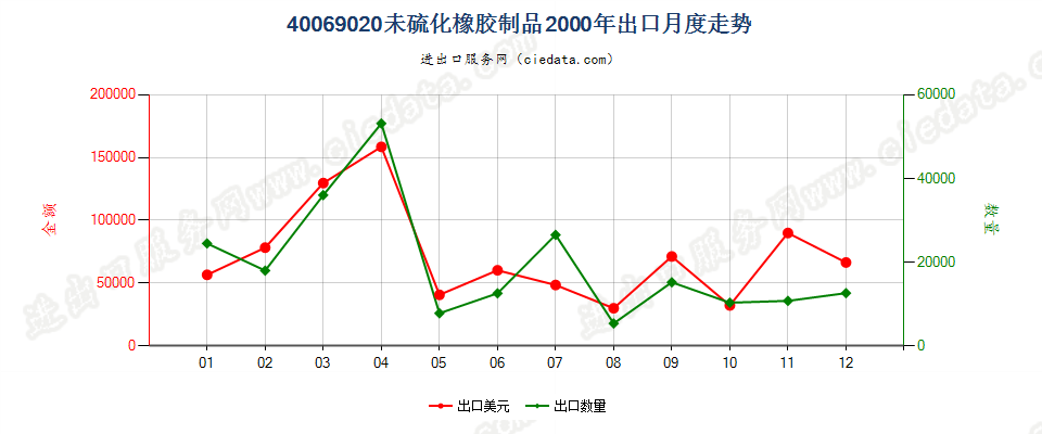 40069020未硫化橡胶制品出口2000年月度走势图