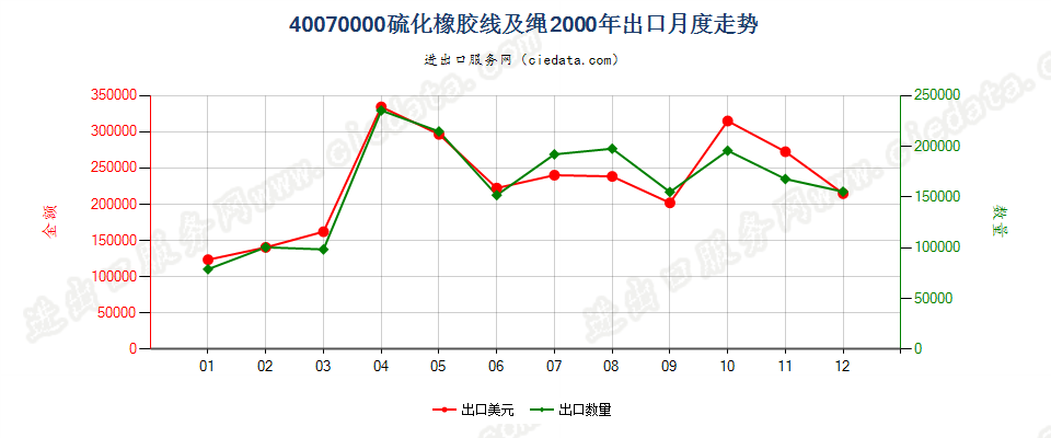 40070000硫化橡胶线及绳出口2000年月度走势图