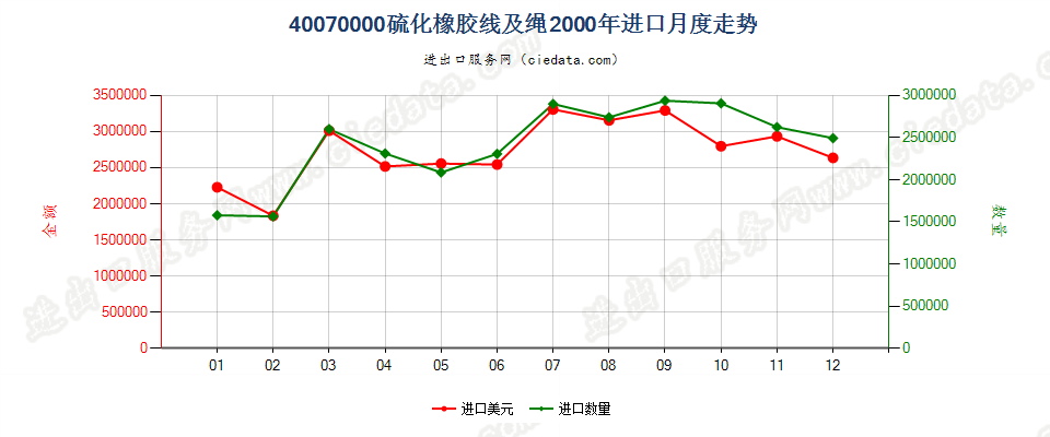 40070000硫化橡胶线及绳进口2000年月度走势图