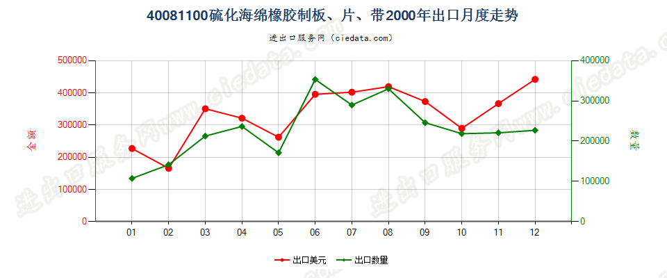 40081100硫化海绵橡胶制板、片、带出口2000年月度走势图