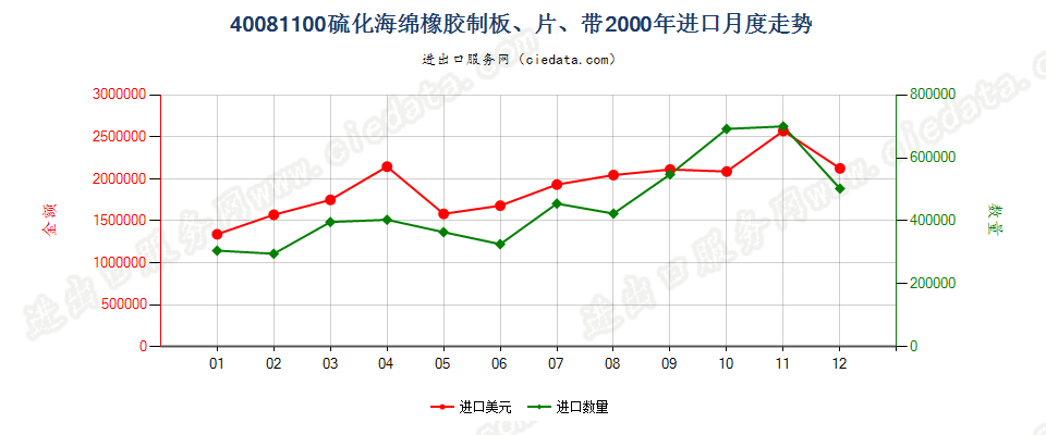 40081100硫化海绵橡胶制板、片、带进口2000年月度走势图