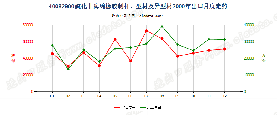 40082900硫化非海绵橡胶制杆、型材及异型材出口2000年月度走势图