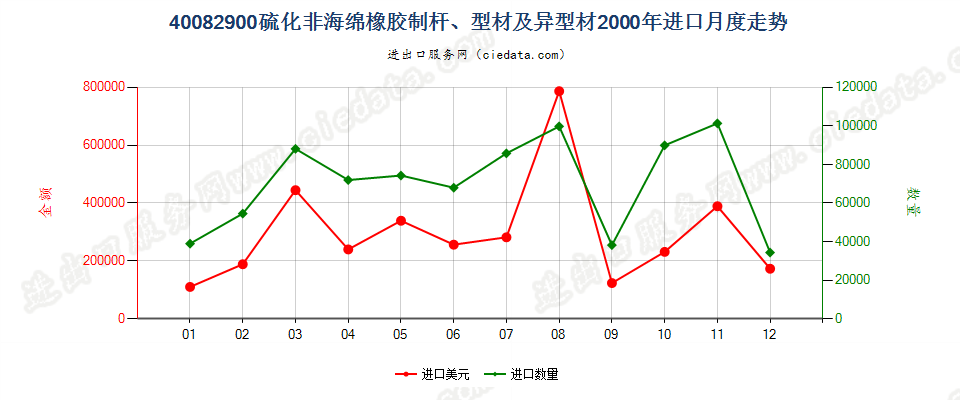 40082900硫化非海绵橡胶制杆、型材及异型材进口2000年月度走势图