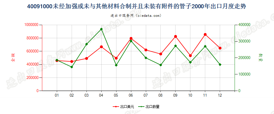 40091000出口2000年月度走势图