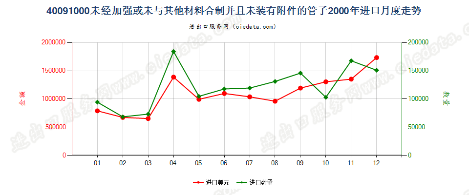 40091000进口2000年月度走势图