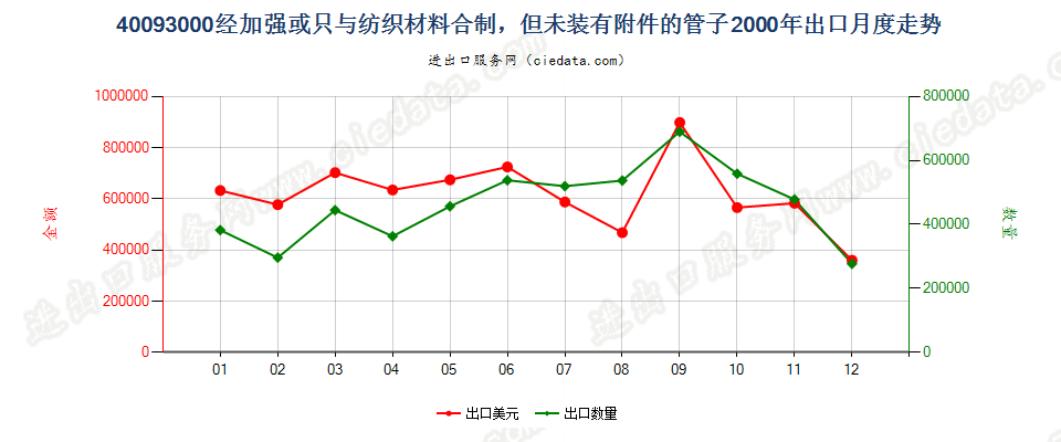 40093000出口2000年月度走势图