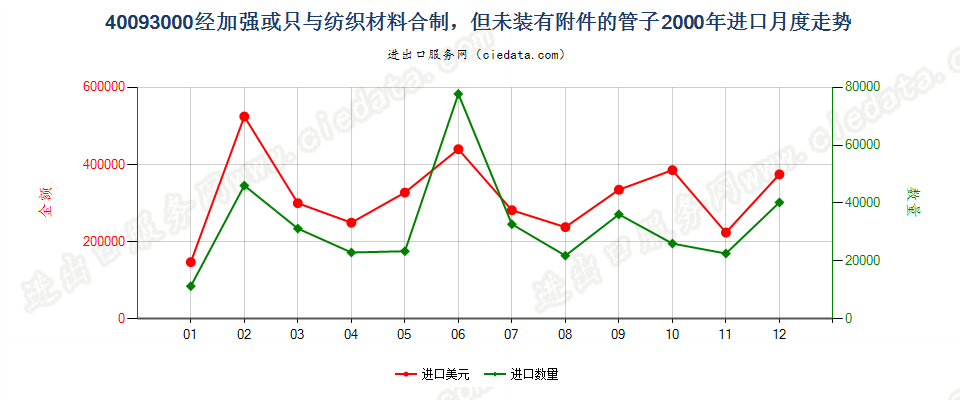 40093000进口2000年月度走势图