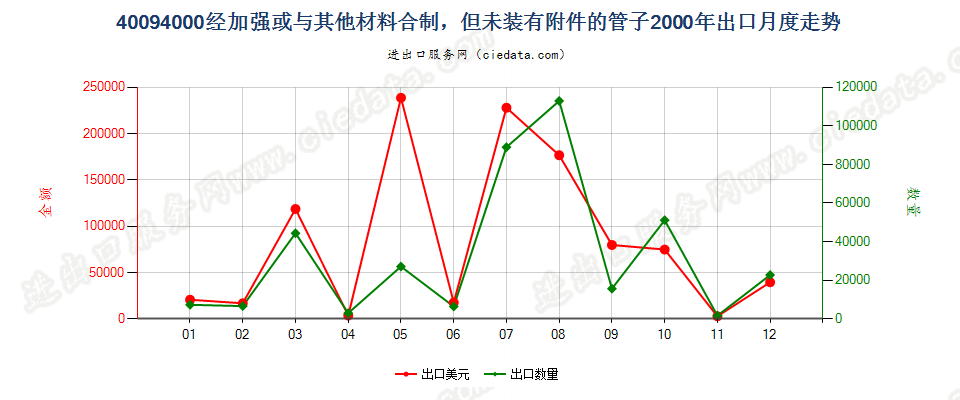 40094000出口2000年月度走势图