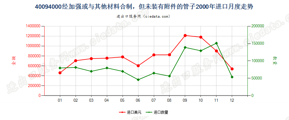 40094000进口2000年月度走势图