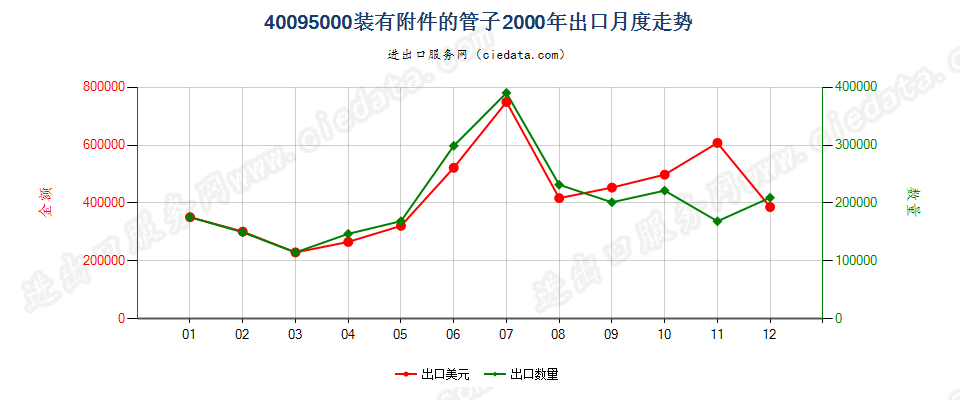 40095000出口2000年月度走势图